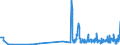 KN 15152110 /Exporte /Einheit = Preise (Euro/Tonne) /Partnerland: Frankreich /Meldeland: Eur27_2020 /15152110:Maisöl, Roh, zu Technischen Oder Industriellen Zwecken (Ausg. zum Herstellen von Lebensmitteln)