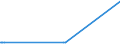 CN 15152910 /Exports /Unit = Prices (Euro/ton) /Partner: Slovenia /Reporter: Eur15 /15152910:Maize oil and Fractions Thereof, Whether or not Refined, but not Chemically Modified, for Industrial Uses (Excl. Crude and for Manufacture of Foodstuffs)