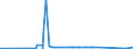 KN 25010051 /Exporte /Einheit = Preise (Euro/Tonne) /Partnerland: Kirgistan /Meldeland: Eur27_2020 /25010051:Salz, Vergällt Oder zu Anderen Industriellen Zwecken, Einschl. Raffinage (Ausg. zur Chemischen Umwandlung Oder zum Haltbarmachen Oder Zubereiten von Lebensmitteln Oder Futtermitteln)