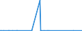 KN 25171020 /Exporte /Einheit = Preise (Euro/Tonne) /Partnerland: Nigeria /Meldeland: Europäische Union /25171020:Dolomit und Kalksteine, von der Beim Betonbau Oder als Steinmaterial im Wege- und Bahnbau Verwendeten Art, Zerkleinert