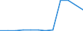 KN 25240030 /Exporte /Einheit = Preise (Euro/Tonne) /Partnerland: Ungarn /Meldeland: Europäische Union /25240030:Asbest in Form von Fasern, Flocken Oder Pulver