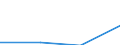 KN 25240030 /Exporte /Einheit = Preise (Euro/Tonne) /Partnerland: Vereinigte Arabische Emirate /Meldeland: Europäische Union /25240030:Asbest in Form von Fasern, Flocken Oder Pulver