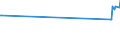 KN 25289000 /Exporte /Einheit = Preise (Euro/Tonne) /Partnerland: Ukraine /Meldeland: Europäische Union /25289000:Borate, Natrliche, und Ihre Konzentrate `auch Calciniert` und Natrliche Bors„ure mit Einem Gehalt an H3bo3 von <= 85 ght in der Trockensubstanz (Ausg. Natriumborate und Ihre Konzentrate Sowie aus Natrlichen Solen Ausgeschiedene Borate)