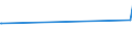 CN 25289000 /Exports /Unit = Prices (Euro/ton) /Partner: S.tome /Reporter: European Union /25289000:Borates, Natural, and Concentrates Thereof, Whether or not Calcined, and Natural Boric Acids Containing <= 85% of H3bo3 Calculated on the dry Weight (Excl. Sodium Borates and Concentrates Thereof and Borates Separated From Natural Brine)