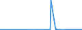 CN 26020000 /Exports /Unit = Prices (Euro/ton) /Partner: Estonia /Reporter: Eur27_2020 /26020000:Manganese Ores and Concentrates, Incl. Ferruginous Manganese Ores and Concentrates, With a Manganese Content of >= 20%, Calculated on the dry Weight