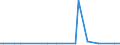 KN 26190091 /Exporte /Einheit = Preise (Euro/Tonne) /Partnerland: Vereinigte Staaten von Amerika /Meldeland: Europäische Union /26190091:Abf„lle aus der Eisen- und Stahlherstellung, Geeignet zur Wiedergewinnung von Eisen Oder Mangan