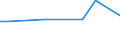 KN 27100015 /Exporte /Einheit = Preise (Euro/Tonne) /Partnerland: Indien /Meldeland: Europäische Union /27100015:Leichtoele aus Erdoel Oder Bituminoesen Mineralien, zur Chemischen Umwandlung (Ausg. Verfahren der Unterpos. 2710.00-11)