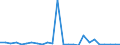 KN 27100015 /Exporte /Einheit = Mengen in Tonnen /Partnerland: Ver.koenigreich /Meldeland: Europäische Union /27100015:Leichtoele aus Erdoel Oder Bituminoesen Mineralien, zur Chemischen Umwandlung (Ausg. Verfahren der Unterpos. 2710.00-11)