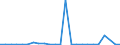 CN 27100065 /Exports /Unit = Quantities in tons /Partner: United Kingdom /Reporter: European Union /27100065:Gas Oils of Petroleum or Bituminous Minerals, for Undergoing Chemical Transformation (Excl. Processes Specified in 2710.00-61)