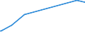 KN 27101915 /Exporte /Einheit = Preise (Euro/Tonne) /Partnerland: Brasilien /Meldeland: Europäische Union /27101915:Öle, Mittelschwer, aus Erdöl Oder Bituminösen Mineralien, zur Chemischen Umwandlung (Ausg. zur Bearbeitung in Begünstigten Verfahren im Sinne der Zusätzlichen Anmerkung 5 zu Kapitel 27)