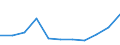 KN 2711 /Exporte /Einheit = Preise (Euro/Tonne) /Partnerland: Ceuta und Melilla /Meldeland: Eur27 /2711:Erdgas und Andere Gasförmige Kohlenwasserstoffe