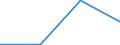 KN 28020000 /Exporte /Einheit = Preise (Euro/Tonne) /Partnerland: Faeroer /Meldeland: Eur27 /28020000:Schwefel, Sublimiert Oder Gefällt; Kolloider Schwefel