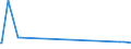 KN 28020000 /Exporte /Einheit = Preise (Euro/Tonne) /Partnerland: Usbekistan /Meldeland: Europäische Union /28020000:Schwefel, Sublimiert Oder Gefällt; Kolloider Schwefel