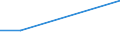 KN 28052200 /Exporte /Einheit = Preise (Euro/Tonne) /Partnerland: Brasilien /Meldeland: Europäische Union /28052200:Strontium und Barium