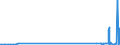 KN 28121011 /Exporte /Einheit = Preise (Euro/Tonne) /Partnerland: Irland /Meldeland: Europäische Union /28121011:Phosphortrichloridoxid `phosphoryltrichlorid`