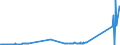 KN 28121095 /Exporte /Einheit = Preise (Euro/Tonne) /Partnerland: Finnland /Meldeland: Europäische Union /28121095:Thionyldichlorid `thionylchlorid`