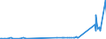 KN 28121095 /Exporte /Einheit = Preise (Euro/Tonne) /Partnerland: Lettland /Meldeland: Europäische Union /28121095:Thionyldichlorid `thionylchlorid`