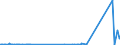 KN 28121095 /Exporte /Einheit = Preise (Euro/Tonne) /Partnerland: Kroatien /Meldeland: Europäische Union /28121095:Thionyldichlorid `thionylchlorid`