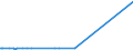 KN 28121095 /Exporte /Einheit = Preise (Euro/Tonne) /Partnerland: Australien /Meldeland: Europäische Union /28121095:Thionyldichlorid `thionylchlorid`