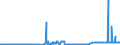 KN 28121095 /Exporte /Einheit = Preise (Euro/Tonne) /Partnerland: Extra-eur /Meldeland: Europäische Union /28121095:Thionyldichlorid `thionylchlorid`