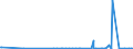 KN 2830 /Exporte /Einheit = Preise (Euro/Tonne) /Partnerland: Island /Meldeland: Europäische Union /2830:Sulfide; Polysulfide, Auch Chemisch Nicht Einheitlich