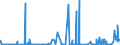 KN 2830 /Exporte /Einheit = Preise (Euro/Tonne) /Partnerland: Algerien /Meldeland: Eur27_2020 /2830:Sulfide; Polysulfide, Auch Chemisch Nicht Einheitlich