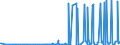 KN 28311000 /Exporte /Einheit = Preise (Euro/Tonne) /Partnerland: Algerien /Meldeland: Eur27_2020 /28311000:Natriumdithionit und Natriumsulfoxylat