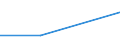 KN 28414000 /Exporte /Einheit = Preise (Euro/Tonne) /Partnerland: Vereinigte Staaten von Amerika /Meldeland: Europäische Union /28414000:Kaliumdichromat