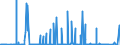 KN 2849 /Exporte /Einheit = Preise (Euro/Tonne) /Partnerland: Algerien /Meldeland: Eur27_2020 /2849:Carbide, Auch Chemisch Uneinheitlich