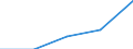 CN 28510010 /Exports /Unit = Prices (Euro/ton) /Partner: Soviet Union /Reporter: European Union /28510010:Distilled and Conductivity Water and Water of Similar Purity