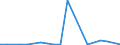 CN 28510010 /Exports /Unit = Prices (Euro/ton) /Partner: Serbia /Reporter: European Union /28510010:Distilled and Conductivity Water and Water of Similar Purity