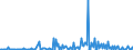 CN 28530010 /Exports /Unit = Prices (Euro/ton) /Partner: Serbia /Reporter: European Union /28530010:Distilled and Conductivity Water and Water of Similar Purity