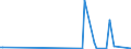 CN 28530010 /Exports /Unit = Prices (Euro/ton) /Partner: Mali /Reporter: European Union /28530010:Distilled and Conductivity Water and Water of Similar Purity