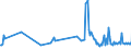 KN 28530030 /Exporte /Einheit = Preise (Euro/Tonne) /Partnerland: Usa /Meldeland: Europäische Union /28530030:Luft, Flssig, Einschl. der von Edelgasen Befreiten Flssigen Luft Sowie Pressluft