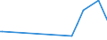 KN 28530050 /Importe /Einheit = Preise (Euro/Tonne) /Partnerland: Usa /Meldeland: Europäische Union /28530050:Cyanogenchlorid