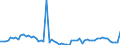 KN 29012290 /Exporte /Einheit = Preise (Euro/Tonne) /Partnerland: Extra-eur /Meldeland: Europäische Union /29012290:Propen 'propylen' (Ausg. zur Verwendung als Kraft- Oder Heizstoffe)