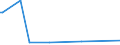 KN 29034920 /Exporte /Einheit = Preise (Euro/Tonne) /Partnerland: Senegal /Meldeland: Europäische Union /29034920:Halogenderivate der Acyclischen Kohlenwasserstoffe, nur mit Fluor und Chlor Halogeniert (Ausg. Perhalogenierte Sowie des Methans, Ethans Oder Propans)