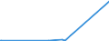 CN 29053200 /Exports /Unit = Prices (Euro/ton) /Partner: Guinea Biss. /Reporter: Eur27_2020 /29053200:Propylene Glycol `propane-1,2-diol`