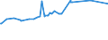 CN 29071300 /Exports /Unit = Prices (Euro/ton) /Partner: Ivory Coast /Reporter: European Union /29071300:Octylphenol, Nonylphenol and Their Isomers; Salts Thereof