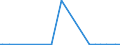 KN 29163290 /Exporte /Einheit = Preise (Euro/Tonne) /Partnerland: Vereinigte Staaten von Amerika /Meldeland: Europäische Union /29163290:Benzoylchlorid