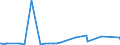 KN 29173970 /Importe /Einheit = Preise (Euro/Tonne) /Partnerland: Vereinigte Staaten von Amerika /Meldeland: Europäische Union /29173970:Natrium-3,5-bis`methoxycarbonyl`benzolsulfonat