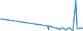 KN 29211940 /Exporte /Einheit = Preise (Euro/Tonne) /Partnerland: Norwegen /Meldeland: Europäische Union /29211940:1,1,3,3-tetramethylbutylamin