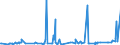 CN 29214200 /Exports /Unit = Prices (Euro/ton) /Partner: Peru /Reporter: Eur27_2020 /29214200:Aniline Derivatives and Their Salts