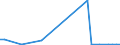 KN 29309012 /Exporte /Einheit = Preise (Euro/Tonne) /Partnerland: Vereinigte Staaten von Amerika /Meldeland: Europäische Union /29309012:Cystein