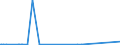 KN 29310030 /Exporte /Einheit = Preise (Euro/Tonne) /Partnerland: Vereinigte Staaten von Amerika /Meldeland: Europäische Union /29310030:Methylphosphonoyldichlorid `methylphosphons„uredichlorid`