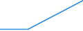 KN 29334010 /Exporte /Einheit = Preise (Euro/Tonne) /Partnerland: Suedafrika /Meldeland: Europäische Union /29334010:Halogenderivate des Chinolins; Chinolincarbonsaeurederivate