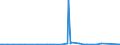 KN 29361000 /Exporte /Einheit = Preise (Euro/Tonne) /Partnerland: Norwegen /Meldeland: Europäische Union /29361000:Provitamine, Ungemischt