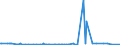 KN 31059091 /Exporte /Einheit = Preise (Euro/Tonne) /Partnerland: El Salvador /Meldeland: Europäische Union /31059091:Dngemittel, Mineralisch Oder Chemisch, die Beiden Dngenden Stoffe Stickstoff und Kalium Oder nur Einen Haupts„chlich Dngenden Stoff Enthaltend, Einschl. Mischungen von Tierischen Oder Pflanzlichen Dngern mit Chemischen Oder Mineralischen Dngemitteln, mit Einem Gehalt an Stickstoff von > 10 ght (Ausg. Kaliumnatriumnitrat der Unterpos. 3105.90.10 Sowie in Tabletten Oder Žhnl. Formen Oder in Packungen mit Rohgewicht <= 10 Kg)