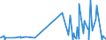 KN 3505 /Exporte /Einheit = Preise (Euro/Tonne) /Partnerland: Guinea-biss. /Meldeland: Eur27_2020 /3505:Dextrine und Andere Modifizierte Stärken `z.b. Quellstärke Oder Veresterte Stärke`; Leime auf der Grundlage von Stärken, Dextrinen Oder Anderen Modifizierten Stärken (Ausg. in Aufmachungen für den Einzelverkauf, mit Einem Gewicht des Inhalts von <= 1 Kg)