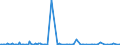 KN 38059000 /Exporte /Einheit = Preise (Euro/Tonne) /Partnerland: Belgien /Meldeland: Europäische Union /38059000:Dipenten, Roh; Sulfitterpentin”l und Anderes Rohes Para-cymol; ™le, Terpenhaltig, aus der Destillation Oder Einer Anderen Behandlung der Nadelh”lzer (Ausg. Balsamterpentin”l, Holzterpentin”l, Sulfatterpentin”l Sowie Pine-oil, Alpha-terpineol als Hauptbestandteil Enthaltend)